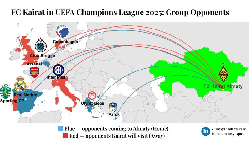 FC Kairat in UEFA Champions League